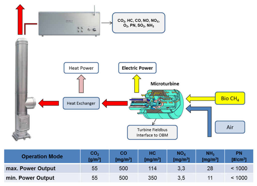 Microturbine Smart Emission Lab OBM 5.0